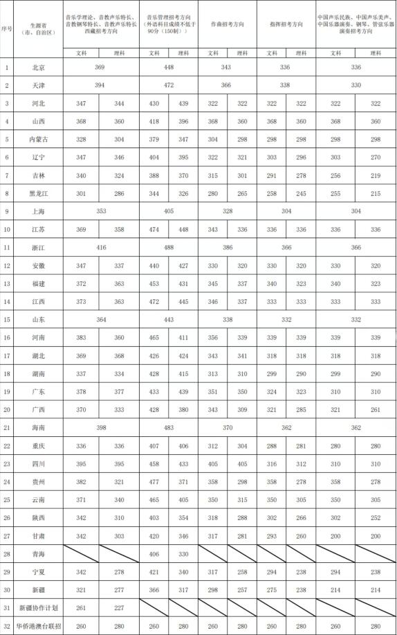 2023年中国音乐学院录取分数线(2023年高考所有专业一览表参考)