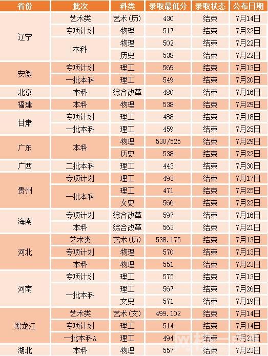2023年沈阳工业大学录取分数线(2023-2024各专业最低录取分数线)